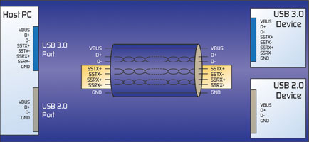 Figure 1. USB 3.0 adds a dual-simplex data path with a revised USB protocol